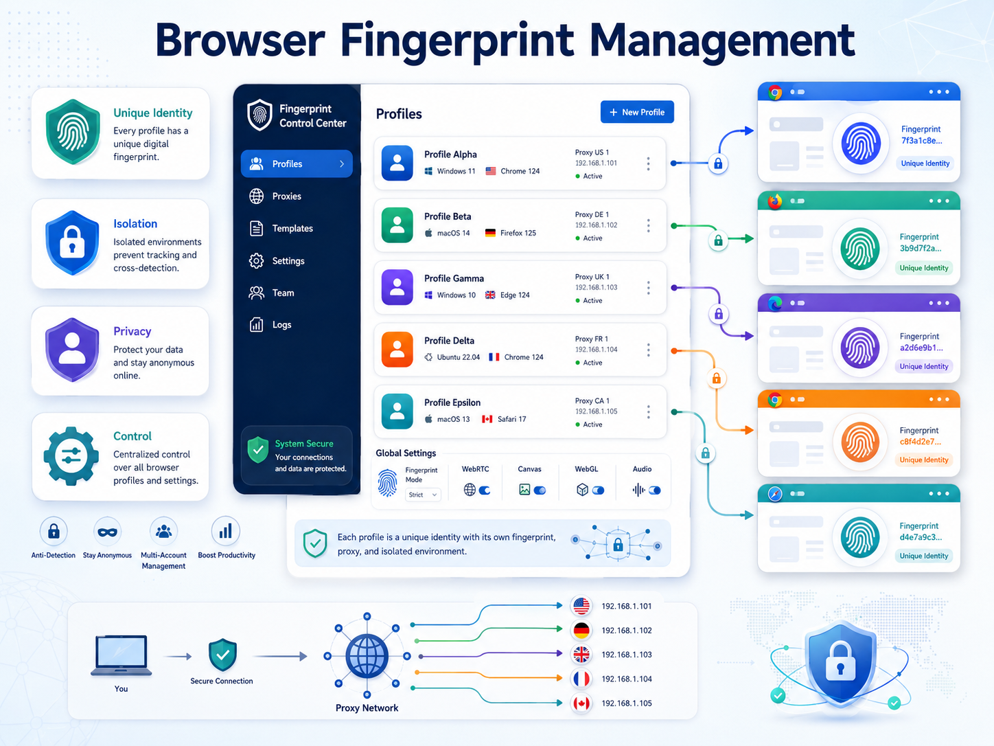 Browser fingerprint management with isolated profiles, proxies, and unique digital identities